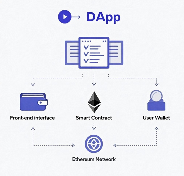 Ethereum and DApp Development: How to Deploy Smart Contracts and Interact with the Frontend?
